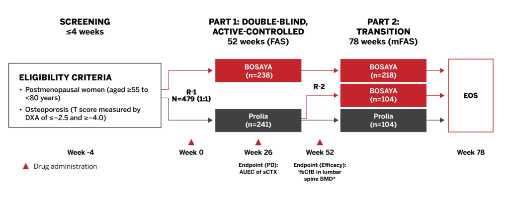 Clinical study design diagram showing screening, randomization, treatment with Bosaya and Prolia, and transition through week 78.