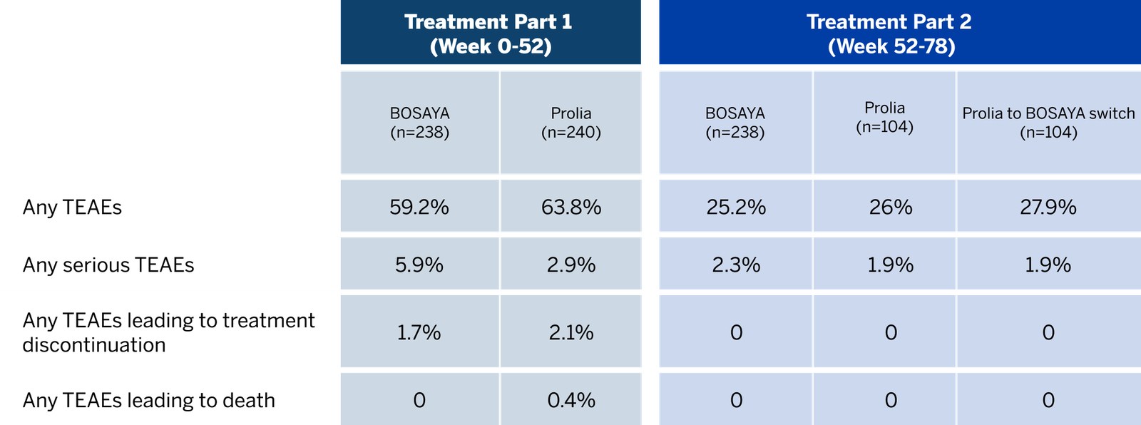Safety table showing treatment-emergent adverse events, serious events, and discontinuations for Bosaya and Prolia. Safety and immunogenicity were found to be similar between the treatment groups.