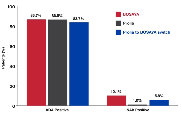 Bar chart comparing ADA and NAb positivity for Bosaya, Prolia, and switch groups. Outcomes between groups were similar.
