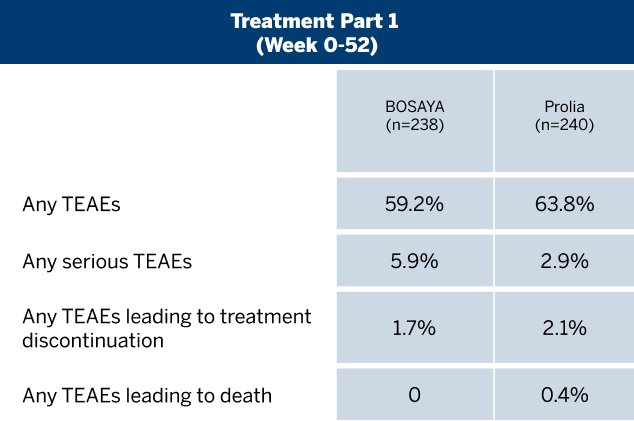 Safety table showing treatment-emergent adverse events, serious events, and discontinuations for Bosaya and Prolia. Safety and immunogenicity were found to be similar between the treatment groups.